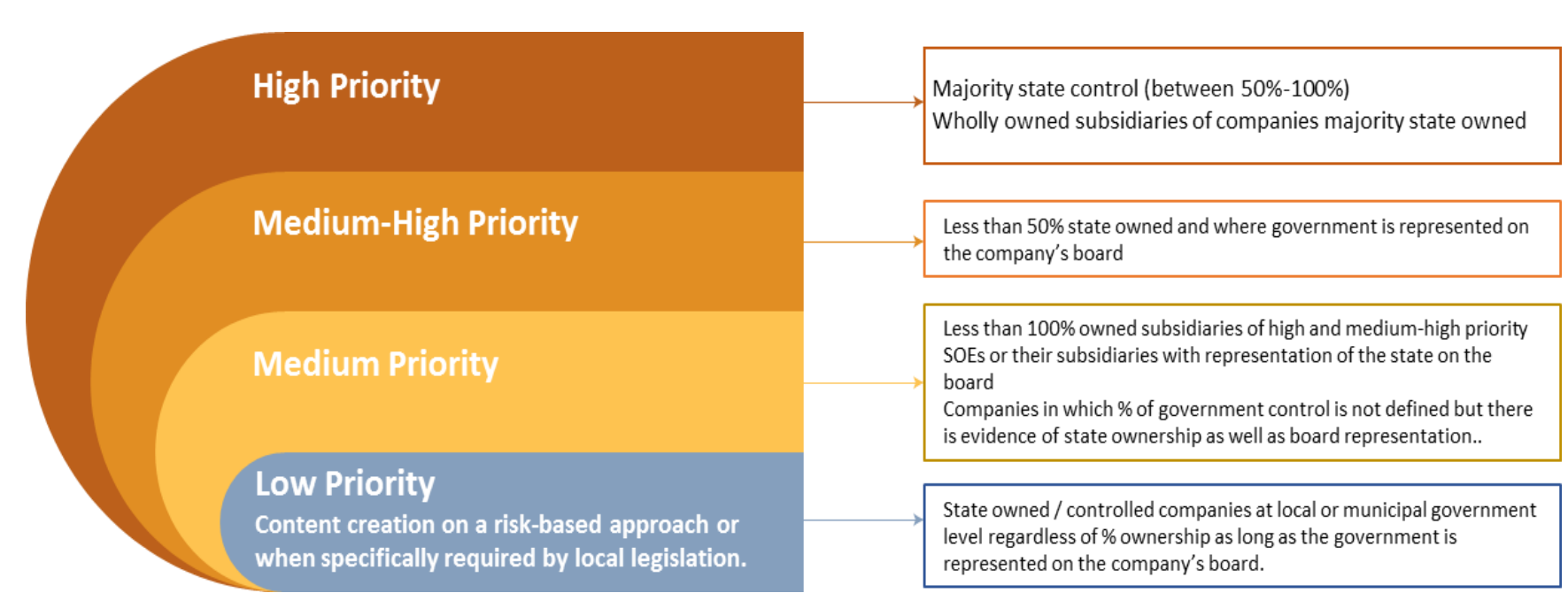 the following matrix guides the content creation according to the priority level assigned to each SOE